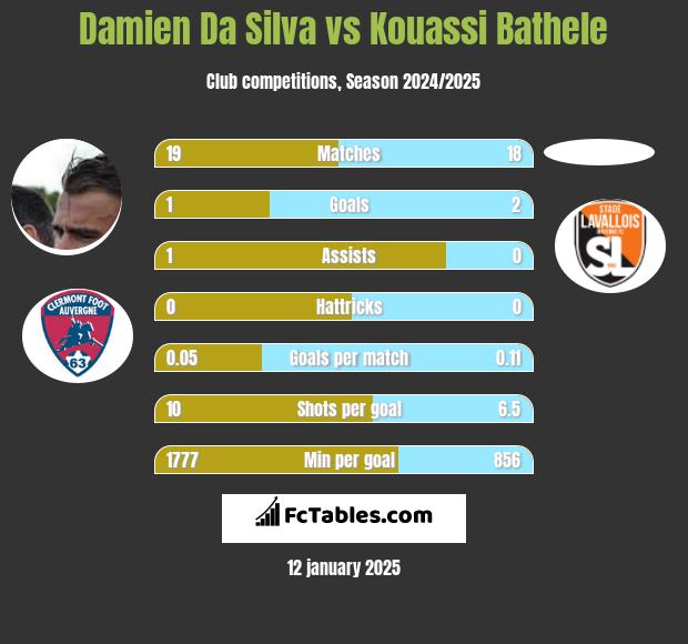 Damien Da Silva vs Kouassi Bathele h2h player stats