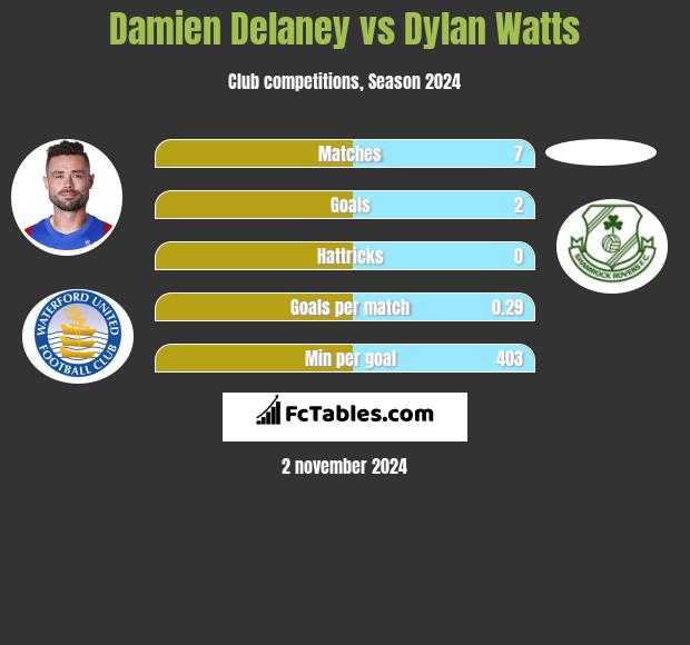 Damien Delaney vs Dylan Watts h2h player stats