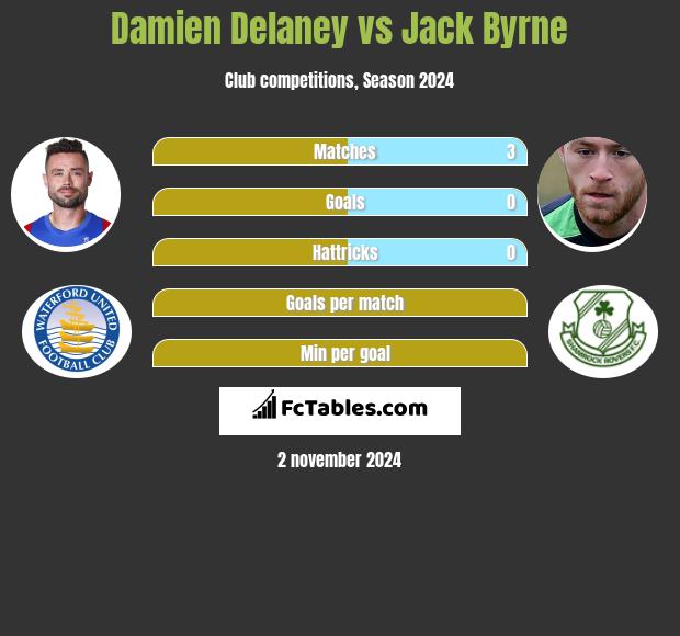 Damien Delaney vs Jack Byrne h2h player stats