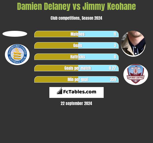 Damien Delaney vs Jimmy Keohane h2h player stats