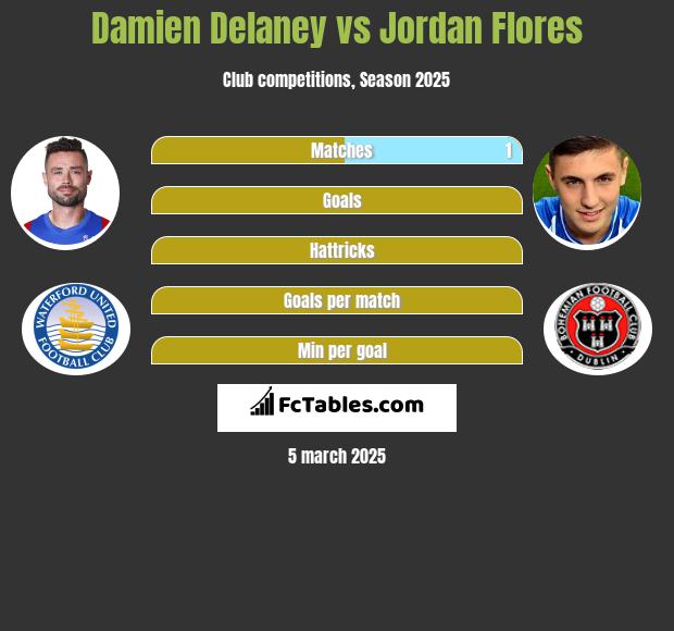 Damien Delaney vs Jordan Flores h2h player stats