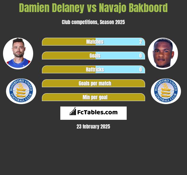 Damien Delaney vs Navajo Bakboord h2h player stats