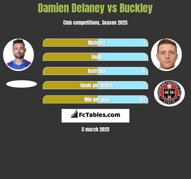 Damien Delaney vs Buckley h2h player stats