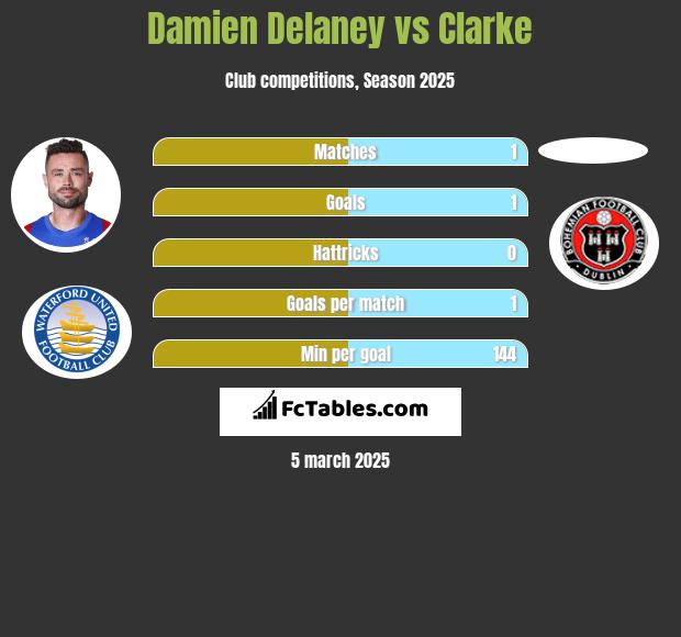 Damien Delaney vs Clarke h2h player stats