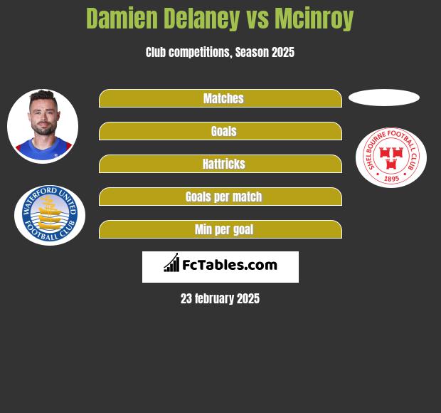 Damien Delaney vs Mcinroy h2h player stats