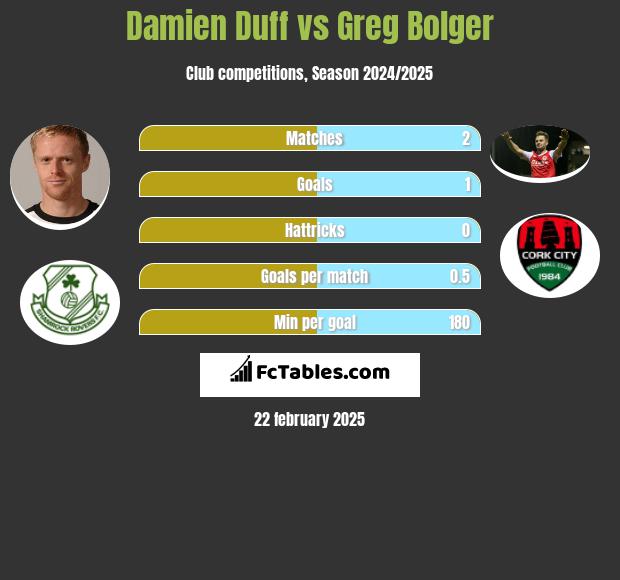 Damien Duff vs Greg Bolger h2h player stats