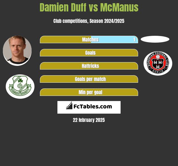 Damien Duff vs McManus h2h player stats