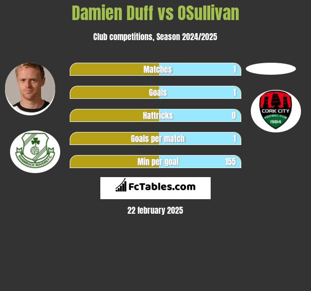 Damien Duff vs OSullivan h2h player stats