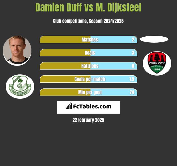 Damien Duff vs M. Dijksteel h2h player stats