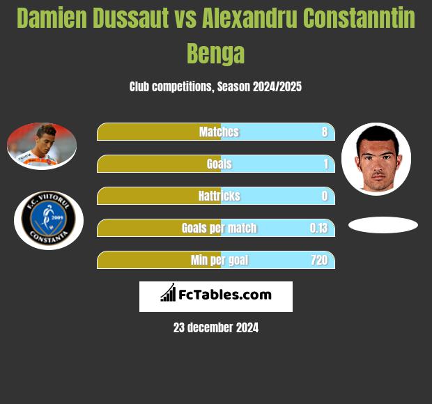 Damien Dussaut vs Alexandru Constanntin Benga h2h player stats