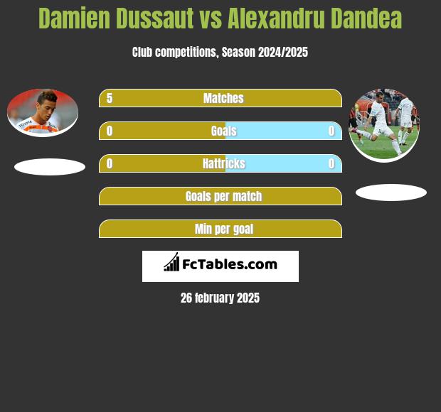 Damien Dussaut vs Alexandru Dandea h2h player stats