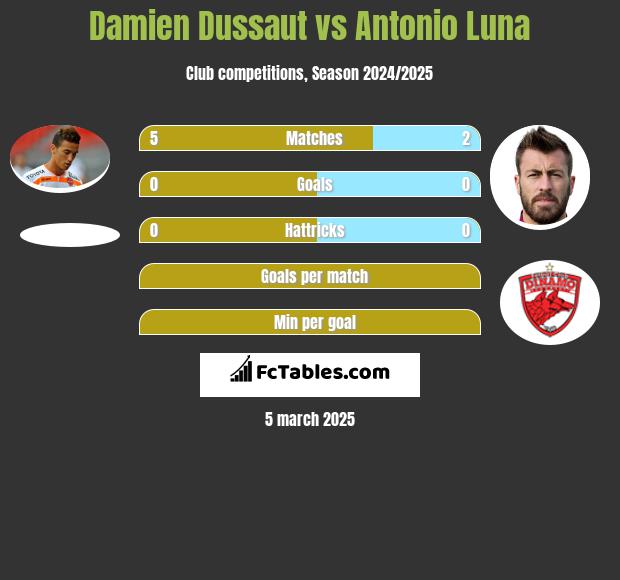 Damien Dussaut vs Antonio Luna h2h player stats