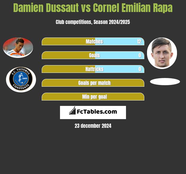 Damien Dussaut vs Cornel Emilian Rapa h2h player stats