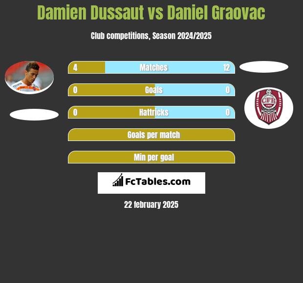 Damien Dussaut vs Daniel Graovac h2h player stats