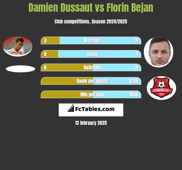 Damien Dussaut vs Florin Bejan h2h player stats