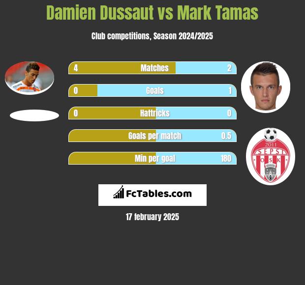 Damien Dussaut vs Mark Tamas h2h player stats