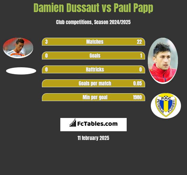 Damien Dussaut vs Paul Papp h2h player stats