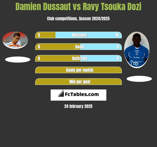 Damien Dussaut vs Ravy Tsouka Dozi h2h player stats