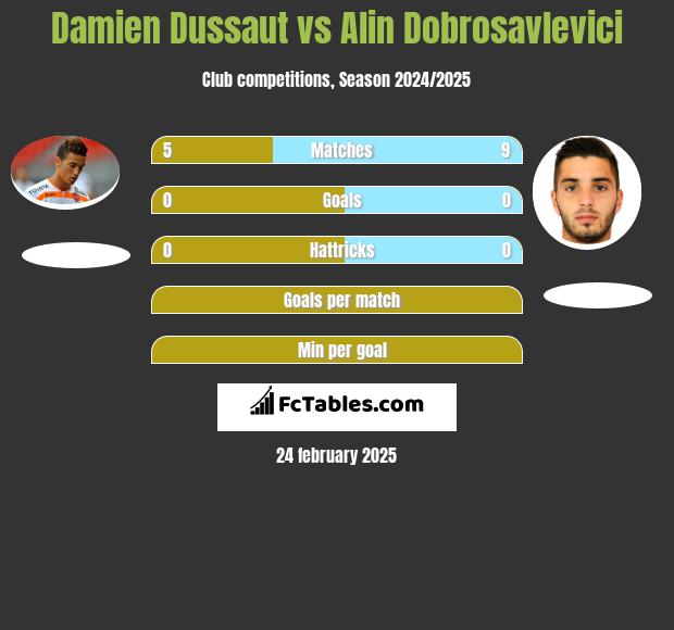 Damien Dussaut vs Alin Dobrosavlevici h2h player stats