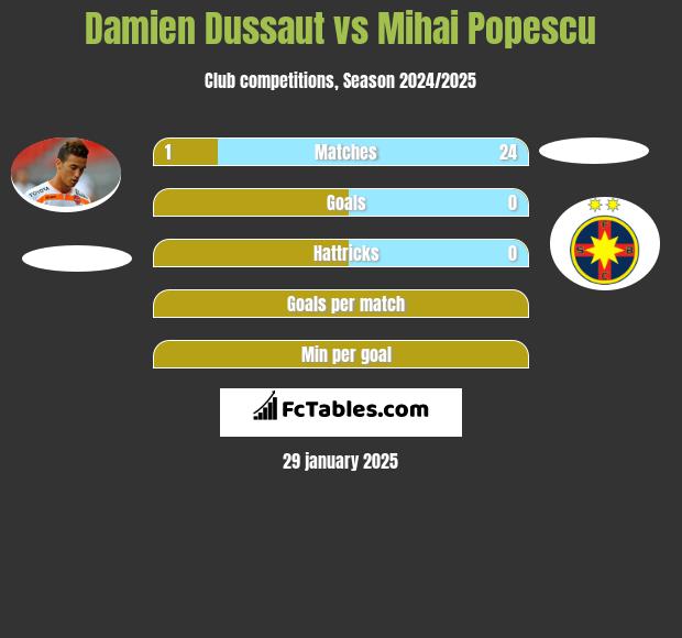 Damien Dussaut vs Mihai Popescu h2h player stats