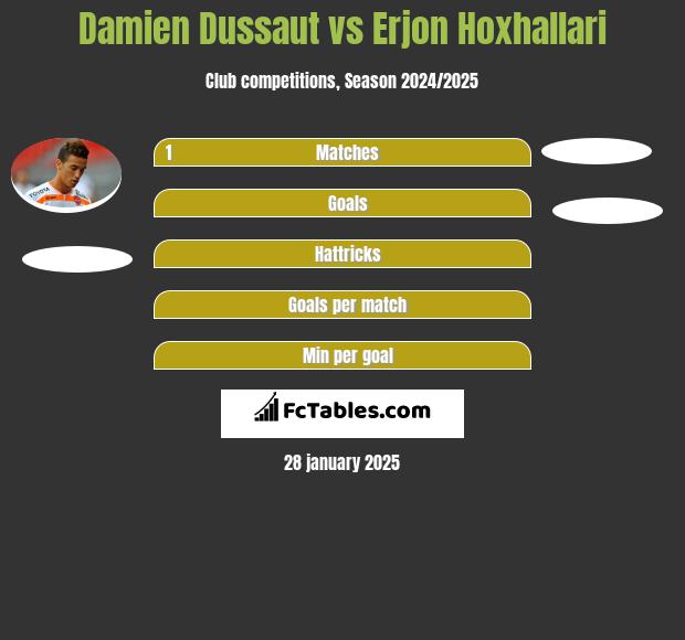 Damien Dussaut vs Erjon Hoxhallari h2h player stats