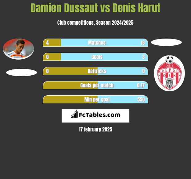 Damien Dussaut vs Denis Harut h2h player stats