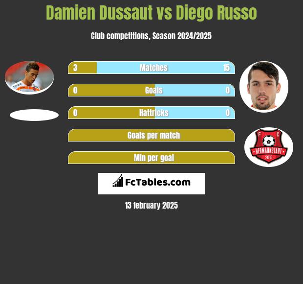 Damien Dussaut vs Diego Russo h2h player stats