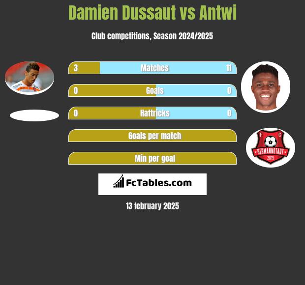 Damien Dussaut vs Antwi h2h player stats