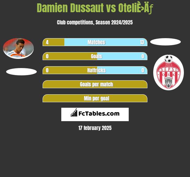 Damien Dussaut vs OteliÈ›Äƒ h2h player stats