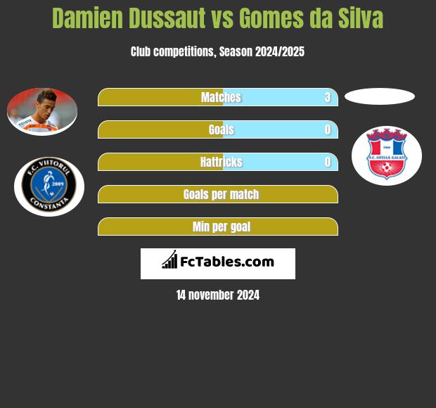 Damien Dussaut vs Gomes da Silva h2h player stats