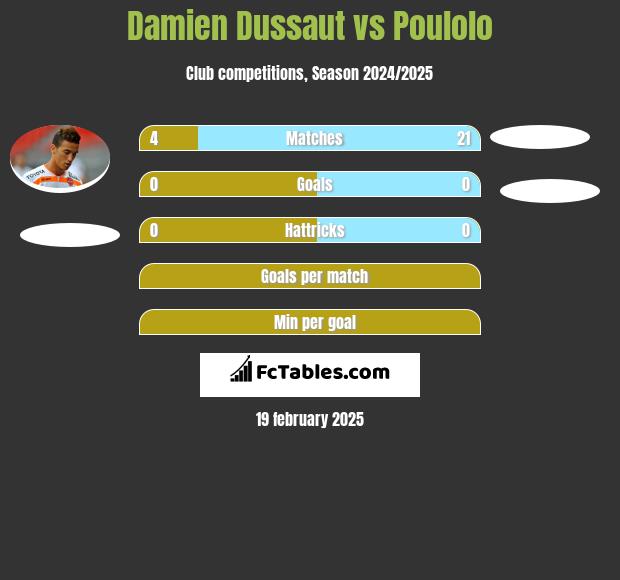 Damien Dussaut vs Poulolo h2h player stats