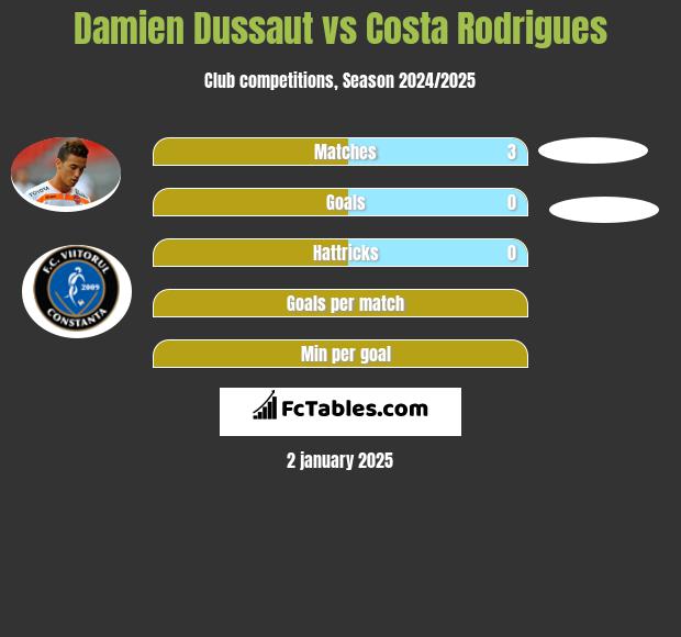 Damien Dussaut vs Costa Rodrigues h2h player stats