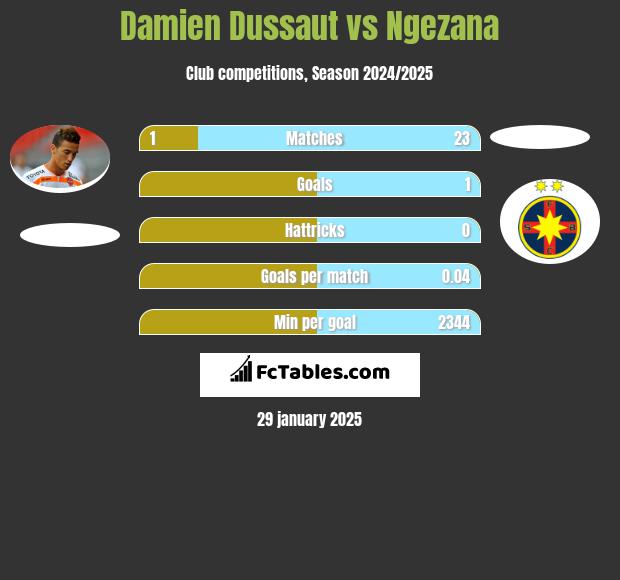 Damien Dussaut vs Ngezana h2h player stats