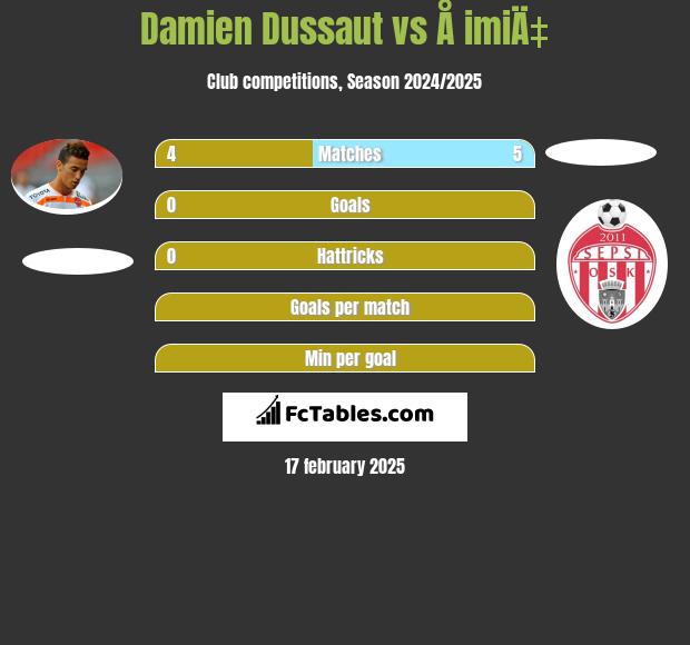 Damien Dussaut vs Å imiÄ‡ h2h player stats