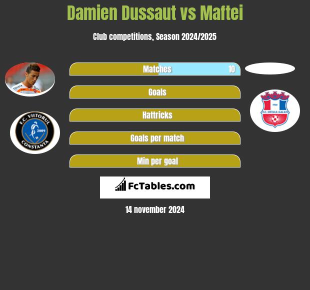 Damien Dussaut vs Maftei h2h player stats