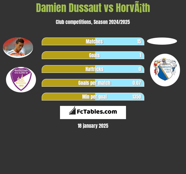 Damien Dussaut vs HorvÃ¡th h2h player stats