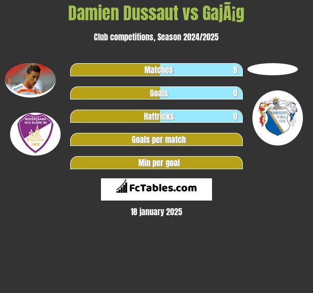 Damien Dussaut vs GajÃ¡g h2h player stats