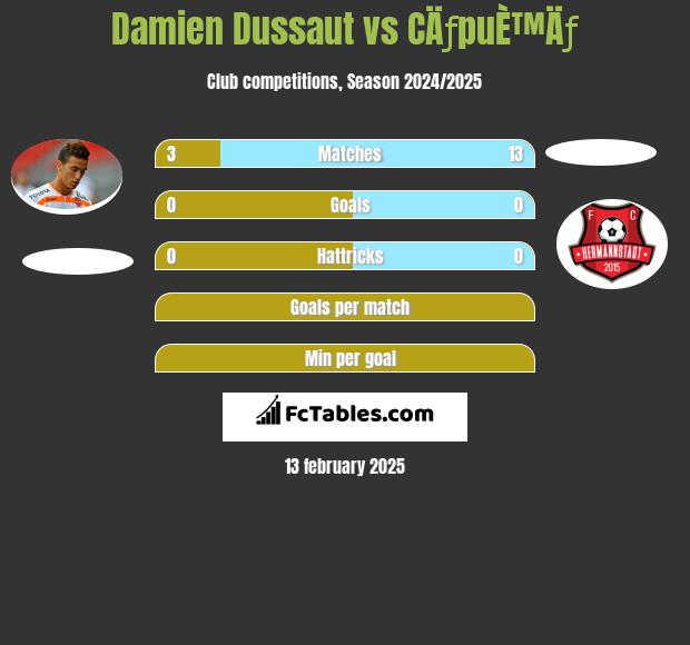 Damien Dussaut vs CÄƒpuÈ™Äƒ h2h player stats