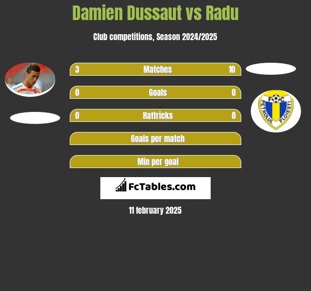 Damien Dussaut vs Radu h2h player stats