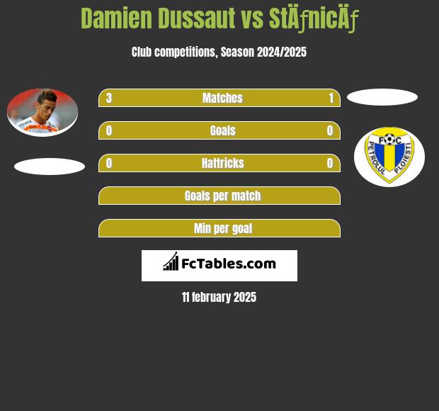 Damien Dussaut vs StÄƒnicÄƒ h2h player stats