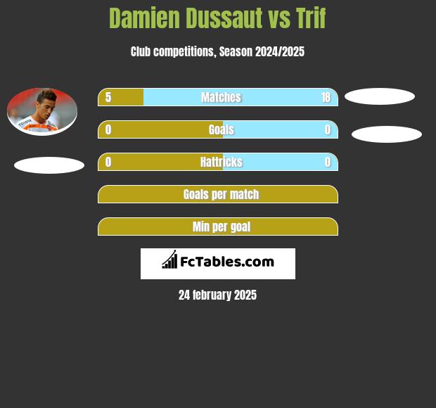 Damien Dussaut vs Trif h2h player stats