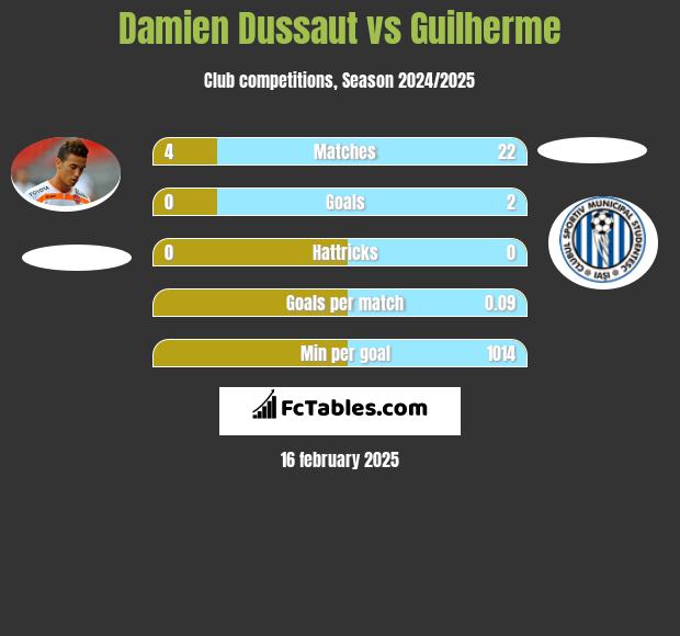 Damien Dussaut vs Guilherme h2h player stats