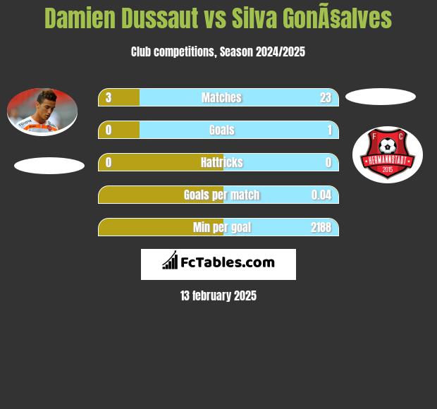 Damien Dussaut vs Silva GonÃ§alves h2h player stats