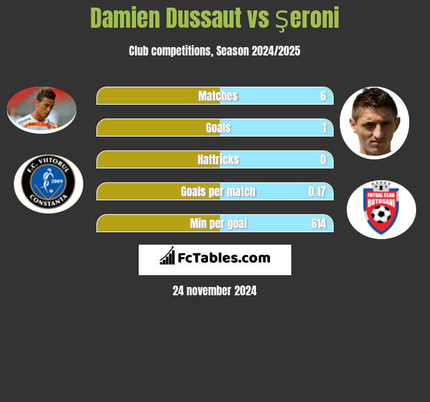 Damien Dussaut vs Şeroni h2h player stats