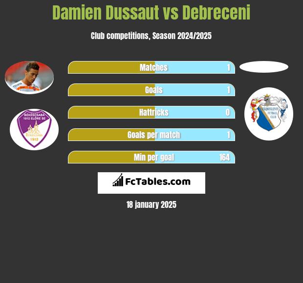 Damien Dussaut vs Debreceni h2h player stats