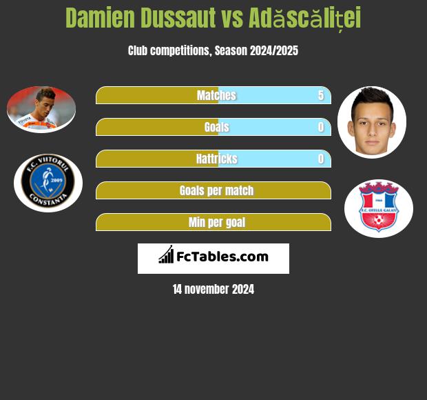 Damien Dussaut vs Adăscăliței h2h player stats