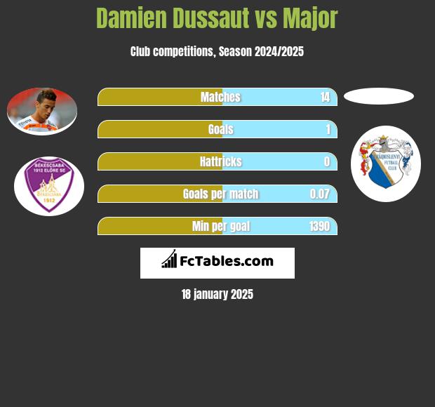 Damien Dussaut vs Major h2h player stats