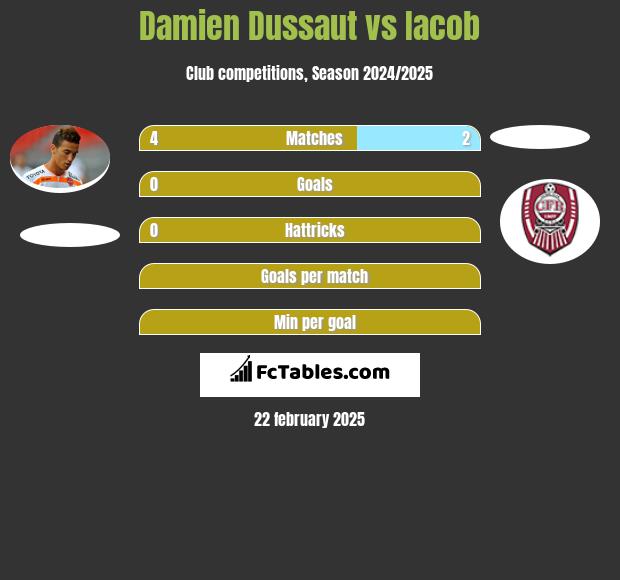 Damien Dussaut vs Iacob h2h player stats