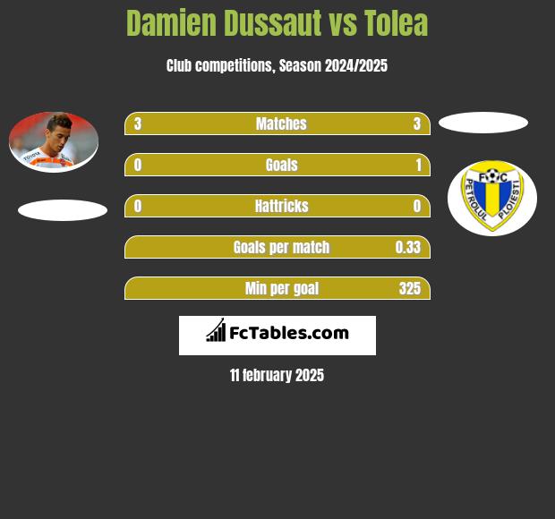 Damien Dussaut vs Tolea h2h player stats