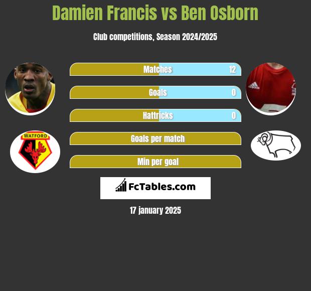 Damien Francis vs Ben Osborn h2h player stats